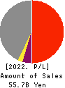 THE OITA BANK,LTD. Profit and Loss Account 2022年Mar期 THE OITA BANK,LTD. Profit and Loss Account 2022年3月期