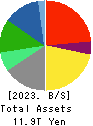 KDDI CORPORATION Balance Sheet 2023年Mar期 KDDI CORPORATION Balance Sheet 2023年3月期