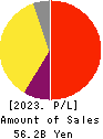 Visional,Inc. Profit and Loss Account 2023年Jul期 Visional,Inc. Profit and Loss Account 2023年7月期