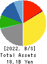 Yokohama Maruuo Co.,Ltd. Balance Sheet 2022年Mar期 Yokohama Maruuo Co.,Ltd. Balance Sheet 2022年3月期