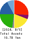 Nozaki Insatsu Shigyo Co.,Ltd. Balance Sheet 2024年Mar期 Nozaki Insatsu Shigyo Co.,Ltd. Balance Sheet 2024年3月期