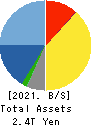 Nintendo Co.,Ltd. Balance Sheet 2021年Mar期 Nintendo Co.,Ltd. Balance Sheet 2021年3月期