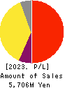 PR TIMES Corporation Profit and Loss Account 2023年Feb期 PR TIMES Corporation Profit and Loss Account 2023年2月期