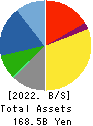 Sintokogio,Ltd. Balance Sheet 2022年3月期
