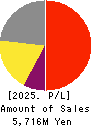 Meiho Facility Works Ltd. Profit and Loss Account 2025年Mar期 Meiho Facility Works Ltd. Profit and Loss Account 2025年3月期