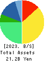 Shinwa Co.,Ltd. Balance Sheet 2023年Mar期 Shinwa Co.,Ltd. Balance Sheet 2023年3月期