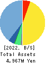 NIFTY Lifestyle Co.,Ltd. Balance Sheet 2022年Mar期 NIFTY Lifestyle Co.,Ltd. Balance Sheet 2022年3月期