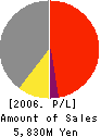 OHT Inc. Profit and Loss Account 2006年4月期