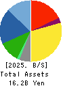 KIKUSUI CHEMICAL INDUSTRIES CO.,LTD. Balance Sheet 2025年Mar期 KIKUSUI CHEMICAL INDUSTRIES CO.,LTD. Balance Sheet 2025年3月期