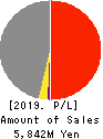 The Lead Co.,Inc. Profit and Loss Account 2019年Mar期 The Lead Co.,Inc. Profit and Loss Account 2019年3月期