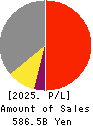Daicel Corporation Profit and Loss Account 2025年Mar期 Daicel Corporation Profit and Loss Account 2025年3月期