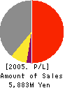 MIE TECHNO Company Limited Profit and Loss Account 2005年3月期