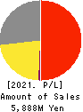 BUSINESS BREAKTHROUGH,INC. Profit and Loss Account 2021年Mar期 BUSINESS BREAKTHROUGH,INC. Profit and Loss Account 2021年3月期