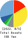 QUICK CO.,LTD. Balance Sheet 2022年Mar期 QUICK CO.,LTD. Balance Sheet 2022年3月期