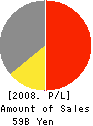 ONKYO CORPORATION Profit and Loss Account 2008年3月期