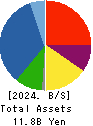 TEAC CORPORATION Balance Sheet 2024年Mar期 TEAC CORPORATION Balance Sheet 2024年3月期
