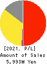 FLYING GARDEN CO.,LTD. Profit and Loss Account 2021年Mar期 FLYING GARDEN CO.,LTD. Profit and Loss Account 2021年3月期