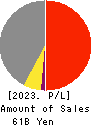 TECHNO RYOWA LTD. Profit and Loss Account 2023年Mar期 TECHNO RYOWA LTD. Profit and Loss Account 2023年3月期