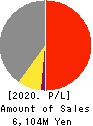 Puequ CO.,LTD. Profit and Loss Account 2020年Aug期 Puequ CO.,LTD. Profit and Loss Account 2020年8月期