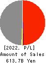 Hokuriku Electric Power Company Profit and Loss Account 2022年Mar期 Hokuriku Electric Power Company Profit and Loss Account 2022年3月期