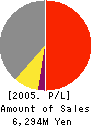 GONZO K.K. Profit and Loss Account 2005年3月期