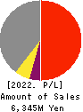 ABHOTEL CO.,LTD. Profit and Loss Account 2022年3月期