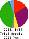 Meiji Shipping Group Co., Ltd. Balance Sheet 2021年Mar期 Meiji Shipping Group Co., Ltd. Balance Sheet 2021年3月期