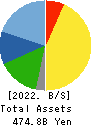 SHIMAMURA CO., Ltd. Balance Sheet 2022年Feb期 SHIMAMURA CO., Ltd. Balance Sheet 2022年2月期