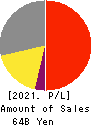 MAX CO.,LTD. Profit and Loss Account 2021年3月期