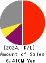 Shobunsha Holdings,Inc. Profit and Loss Account 2024年Mar期 Shobunsha Holdings,Inc. Profit and Loss Account 2024年3月期