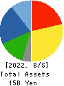 KOBAYASHI YOKO CO.,LTD. Balance Sheet 2022年Mar期 KOBAYASHI YOKO CO.,LTD. Balance Sheet 2022年3月期