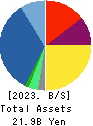 SRE Holdings Corporation Balance Sheet 2023年Mar期 SRE Holdings Corporation Balance Sheet 2023年3月期