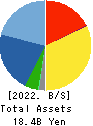 MANSEI CORPORATION Balance Sheet 2022年3月期