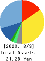 Saison Technology Co.,Ltd. Balance Sheet 2023年3月期