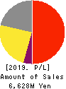 Nippon Ski Resort Development Co.,Ltd. Profit and Loss Account 2019年Jul期 Nippon Ski Resort Development Co.,Ltd. Profit and Loss Account 2019年7月期