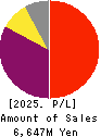 NIC Autotec, Inc. Profit and Loss Account 2025年Mar期 NIC Autotec, Inc. Profit and Loss Account 2025年3月期