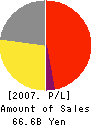 Cecile Co.,Ltd. Profit and Loss Account 2007年12月期