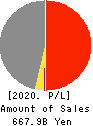 SAN-AI OIL CO., LTD. Profit and Loss Account 2020年3月期