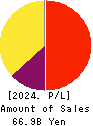 Kakaku.com,Inc. Profit and Loss Account 2024年Mar期 Kakaku.com,Inc. Profit and Loss Account 2024年3月期