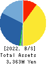 ALMADO, INC. Balance Sheet 2022年Mar期 ALMADO, INC. Balance Sheet 2022年3月期