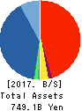 GMO internet Inc. Balance Sheet 2017年Dec期 GMO internet Inc. Balance Sheet 2017年12月期