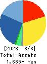 MICREED Co.,Ltd. Balance Sheet 2023年Mar期 MICREED Co.,Ltd. Balance Sheet 2023年3月期