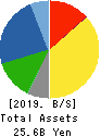 KVK CORPORATION Balance Sheet 2019年3月期