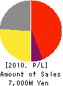 HOKKOKU CO.,LTD. Profit and Loss Account 2010年3月期