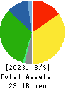Nippon Care Supply Co.,Ltd. Balance Sheet 2023年3月期