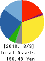 INABA DENKI SANGYO CO.,LTD. Balance Sheet 2018年Mar期 INABA DENKI SANGYO CO.,LTD. Balance Sheet 2018年3月期
