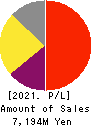 eGuarantee,Inc. Profit and Loss Account 2021年Mar期 eGuarantee,Inc. Profit and Loss Account 2021年3月期