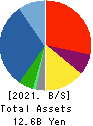 MINATO HOLDINGS INC. Balance Sheet 2021年Mar期 MINATO HOLDINGS INC. Balance Sheet 2021年3月期