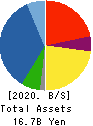 Kurotani Corporation Balance Sheet 2020年Aug期 Kurotani Corporation Balance Sheet 2020年8月期