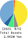 Ridge-i Inc. Balance Sheet 2023年Jul期 Ridge-i Inc. Balance Sheet 2023年7月期